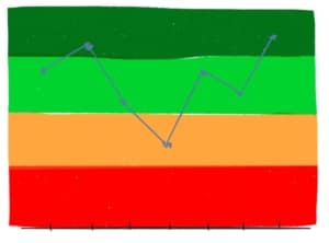 Illustratie van de customer journey, waarbij donkergroen "uitstekend" betekent en donkerrood "barslecht".